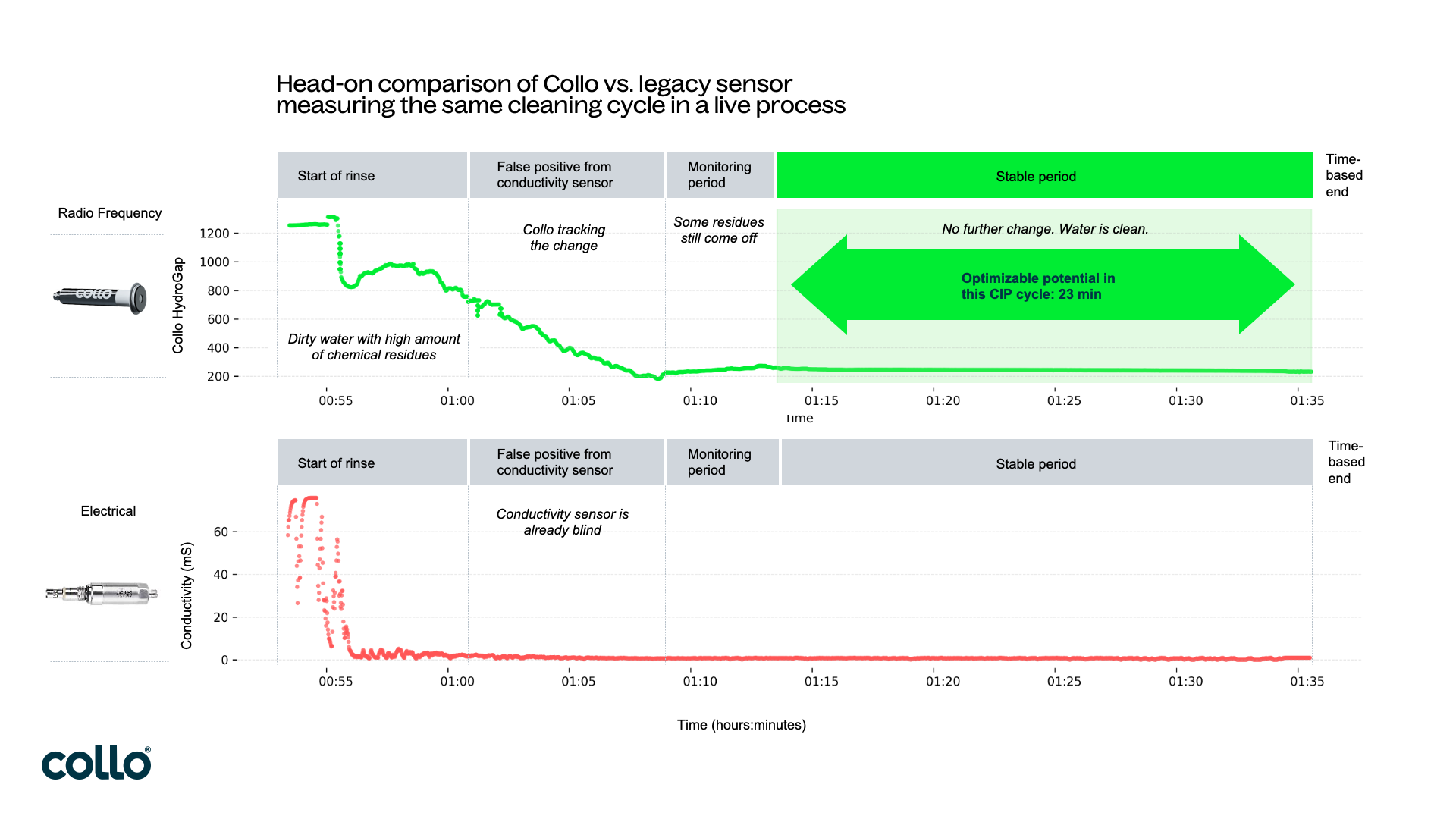 Collo vs Conductivity in CIP
