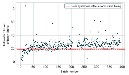 Collo insights batch dilution consistently offset valve timing error ver 2