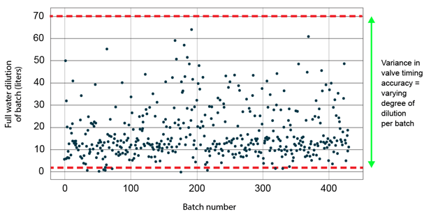 Collo insights batch dilution due to variance in valve timing accuracy