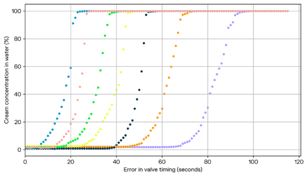 Valve timing variations