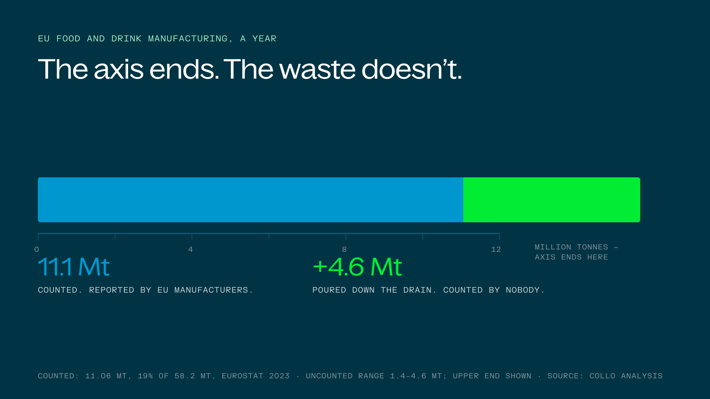 Bar chart: the 11.1 million tonnes of food waste EU manufacturing reports, and the 4.6 million tonnes poured down the drain that nobody counts